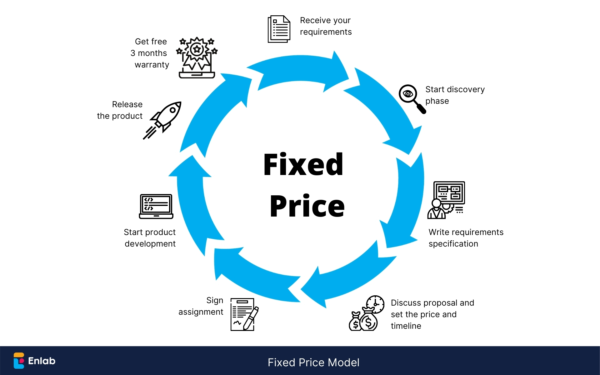 Fixed Cost Model